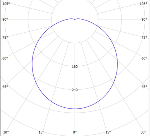 LGT-Utility-Lemmon-24 диаграмма полярная